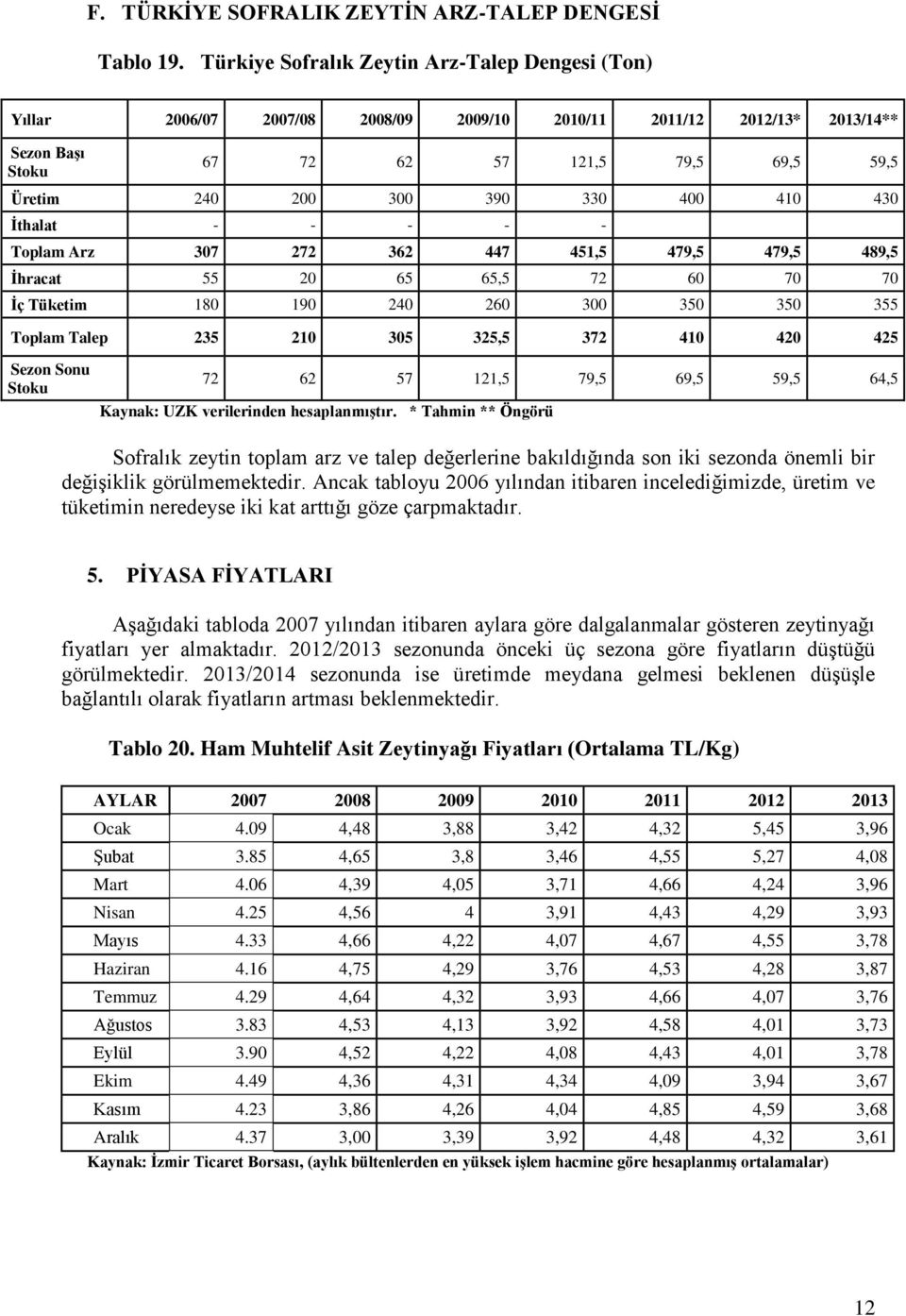 400 410 430 İthalat - - - - - Toplam Arz 307 272 362 447 451,5 479,5 479,5 489,5 İhracat 55 20 65 65,5 72 60 70 70 İç Tüketim 180 190 240 260 300 350 350 355 Toplam Talep 235 210 305 325,5 372 410