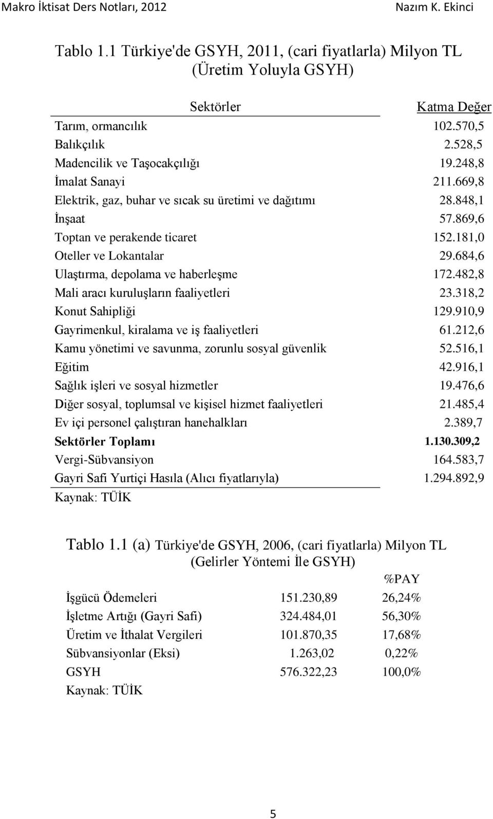 684,6 Ulaştırma, depolama ve haberleşme 172.482,8 Mali aracı kuruluşların faaliyetleri 23.318,2 Konut Sahipliği 129.910,9 Gayrimenkul, kiralama ve iş faaliyetleri 61.