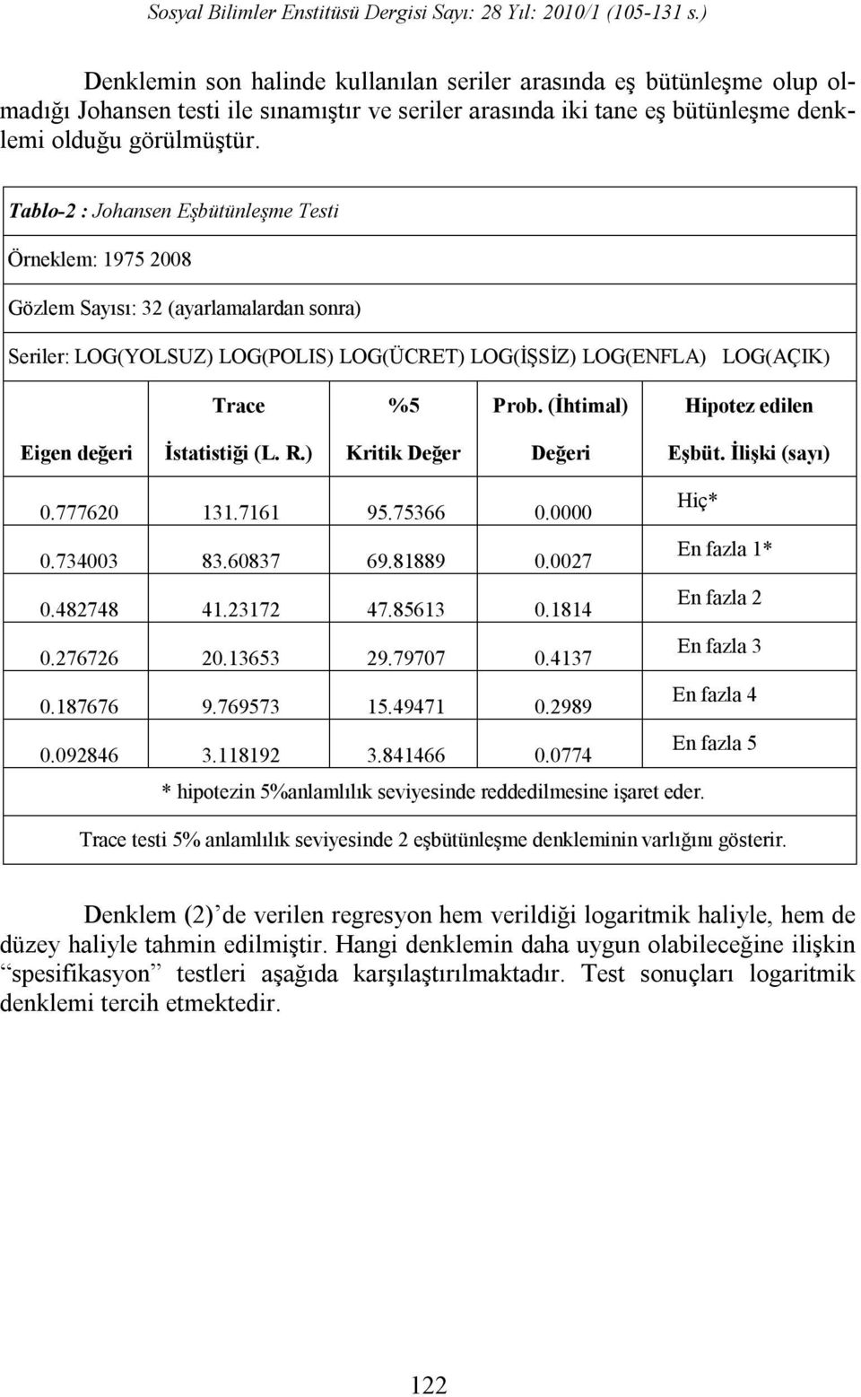 (İhtimal) Hipotez edilen Eigen değeri İstatistiği (L. R.) Kritik Değer Değeri Eşbüt. İlişki (sayı) 0.777620 131.7161 95.75366 0.0000 Hiç* 0.734003 83.60837 69.81889 0.0027 En fazla 1* 0.482748 41.