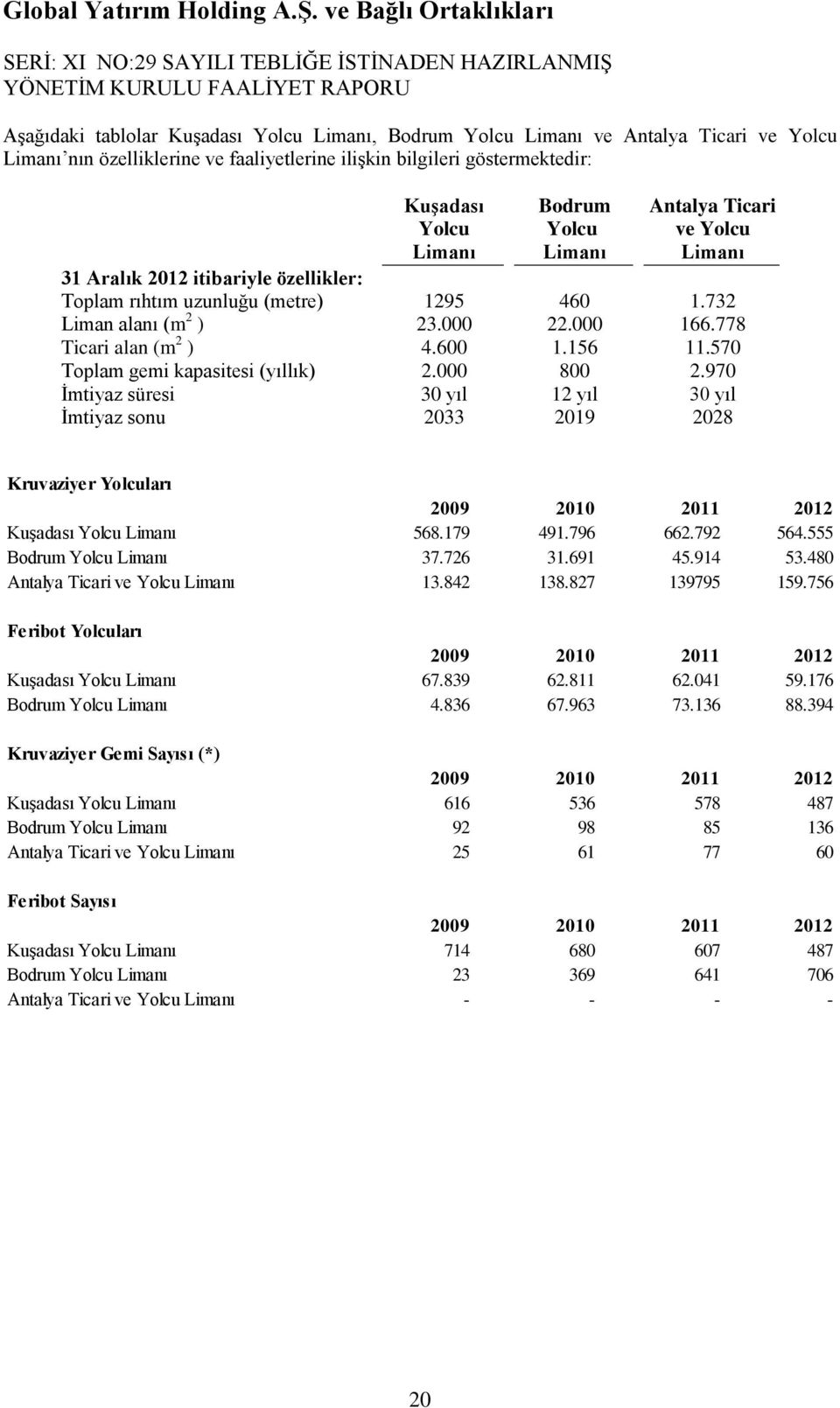 156 11.570 Toplam gemi kapasitesi (yıllık) 2.000 800 2.970 Ġmtiyaz süresi 30 yıl 12 yıl 30 yıl Ġmtiyaz sonu 2033 2019 2028 Kruvaziyer Yolcuları 2009 2010 2011 2012 KuĢadası Yolcu Limanı 568.179 491.