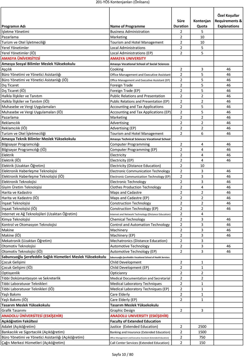 Yönetici Asistanlığı Office Management and Executive Assistant 2 5 46 Büro Yönetimi ve Yönetici Asistanlığı (İÖ) Office Management and Executive Assistant (EP) 2 5 46 Dış Ticaret Foreign Trade 2 5 46