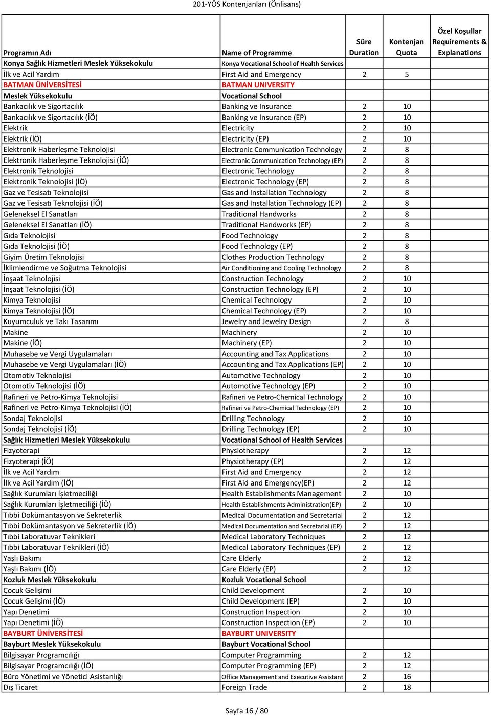 Haberleşme Teknolojisi (İÖ) Electronic Communication Technology (EP) 2 8 Elektronik Teknolojisi Electronic Technology 2 8 Elektronik Teknolojisi (İÖ) Electronic Technology (EP) 2 8 Gaz ve Tesisatı