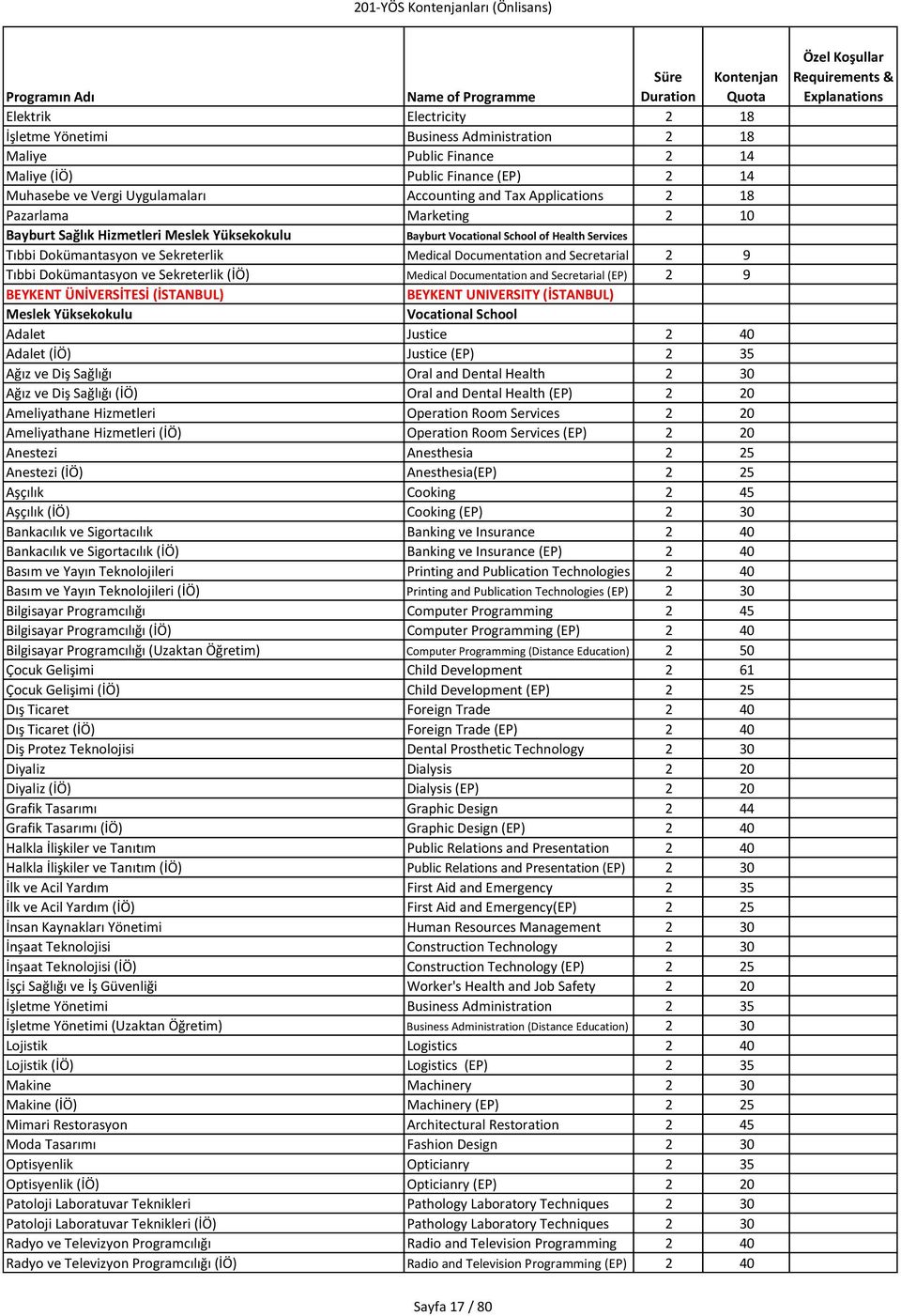 Secretarial (EP) 2 9 BEYKENT ÜNİVERSİTESİ (İSTANBUL) BEYKENT UNIVERSITY (İSTANBUL) Meslek Yüksekokulu Vocational School Adalet Justice 2 40 Adalet (İÖ) Justice (EP) 2 35 Ağız ve Diş Sağlığı Oral and