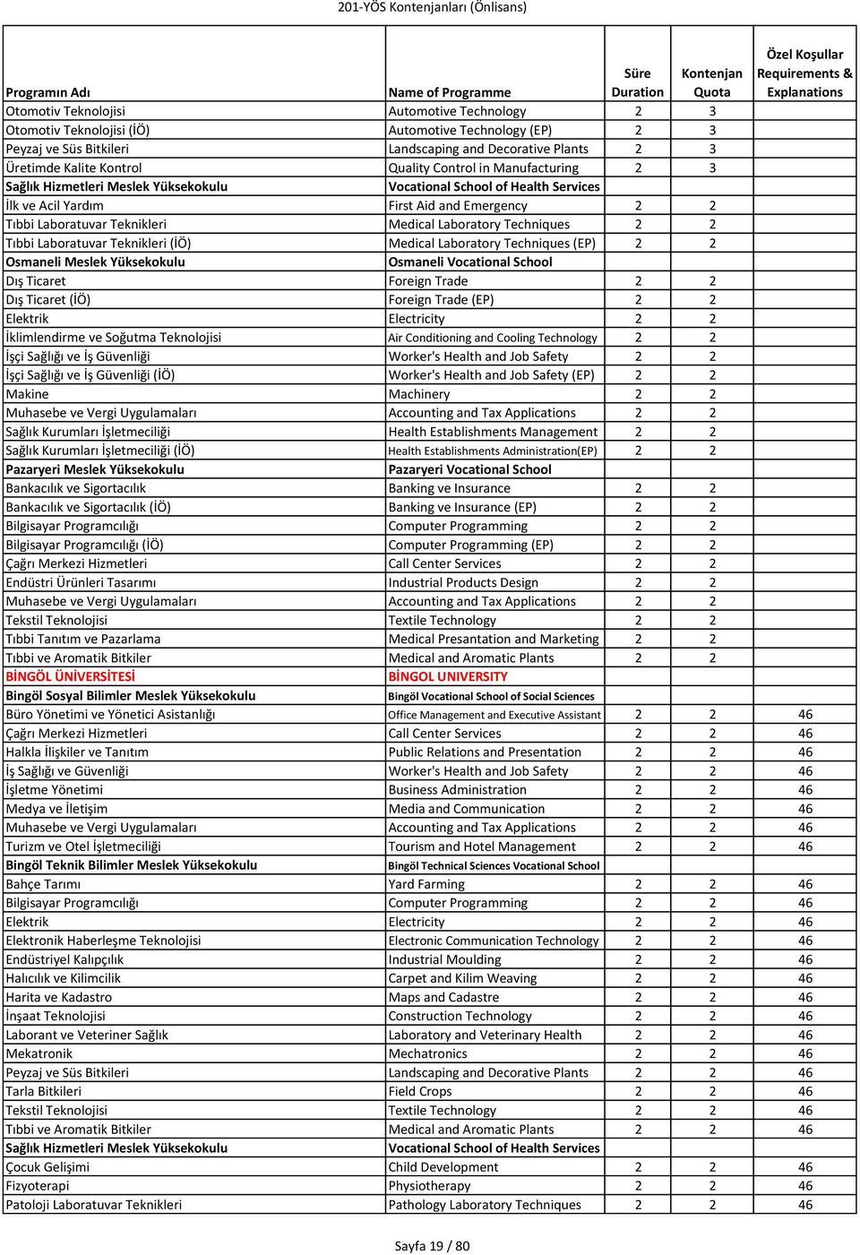 Techniques (EP) 2 2 Osmaneli Meslek Yüksekokulu Osmaneli Vocational School Dış Ticaret Foreign Trade 2 2 Dış Ticaret (İÖ) Foreign Trade (EP) 2 2 Elektrik Electricity 2 2 İklimlendirme ve Soğutma