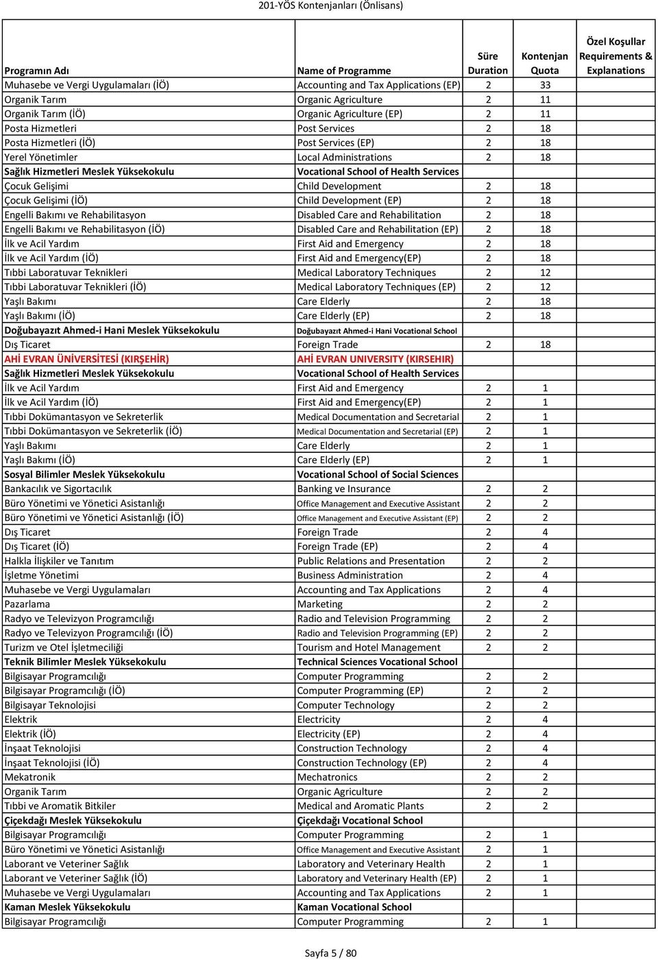 Rehabilitasyon Disabled Care and Rehabilitation 2 18 Engelli Bakımı ve Rehabilitasyon (İÖ) Disabled Care and Rehabilitation (EP) 2 18 İlk ve Acil Yardım First Aid and Emergency 2 18 İlk ve Acil