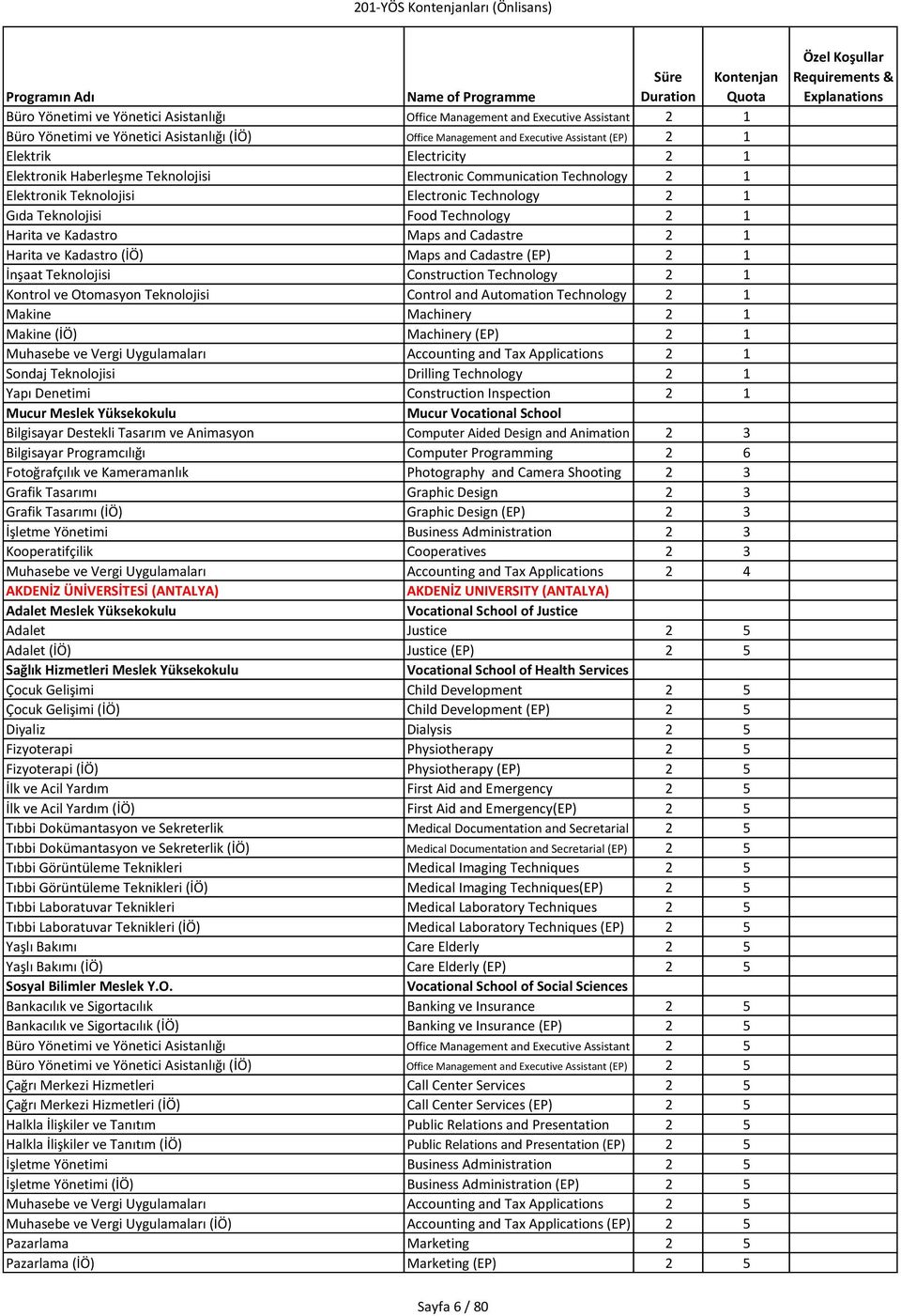 Cadastre 2 1 Harita ve Kadastro (İÖ) Maps and Cadastre (EP) 2 1 İnşaat Teknolojisi Construction Technology 2 1 Kontrol ve Otomasyon Teknolojisi Control and Automation Technology 2 1 Makine Machinery