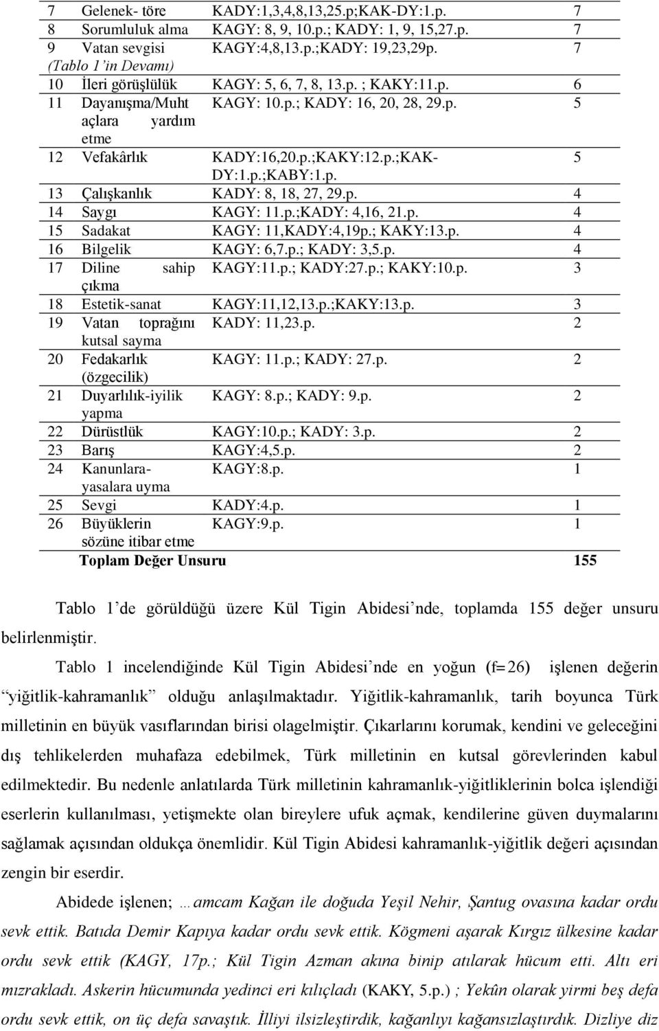 p.;KABY:1.p. 13 Çalışkanlık KADY: 8, 18, 27, 29.p. 4 14 Saygı KAGY: 11.p.;KADY: 4,16, 21.p. 4 15 Sadakat KAGY: 11,KADY:4,19p.; KAKY:13.p. 4 16 Bilgelik KAGY: 6,7.p.; KADY: 3,5.p. 4 17 Diline sahip KAGY:11.