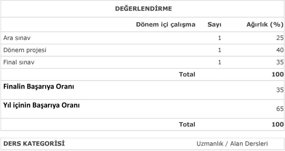 Finalin Başarıya Oranı Yıl içinin Başarıya Oranı