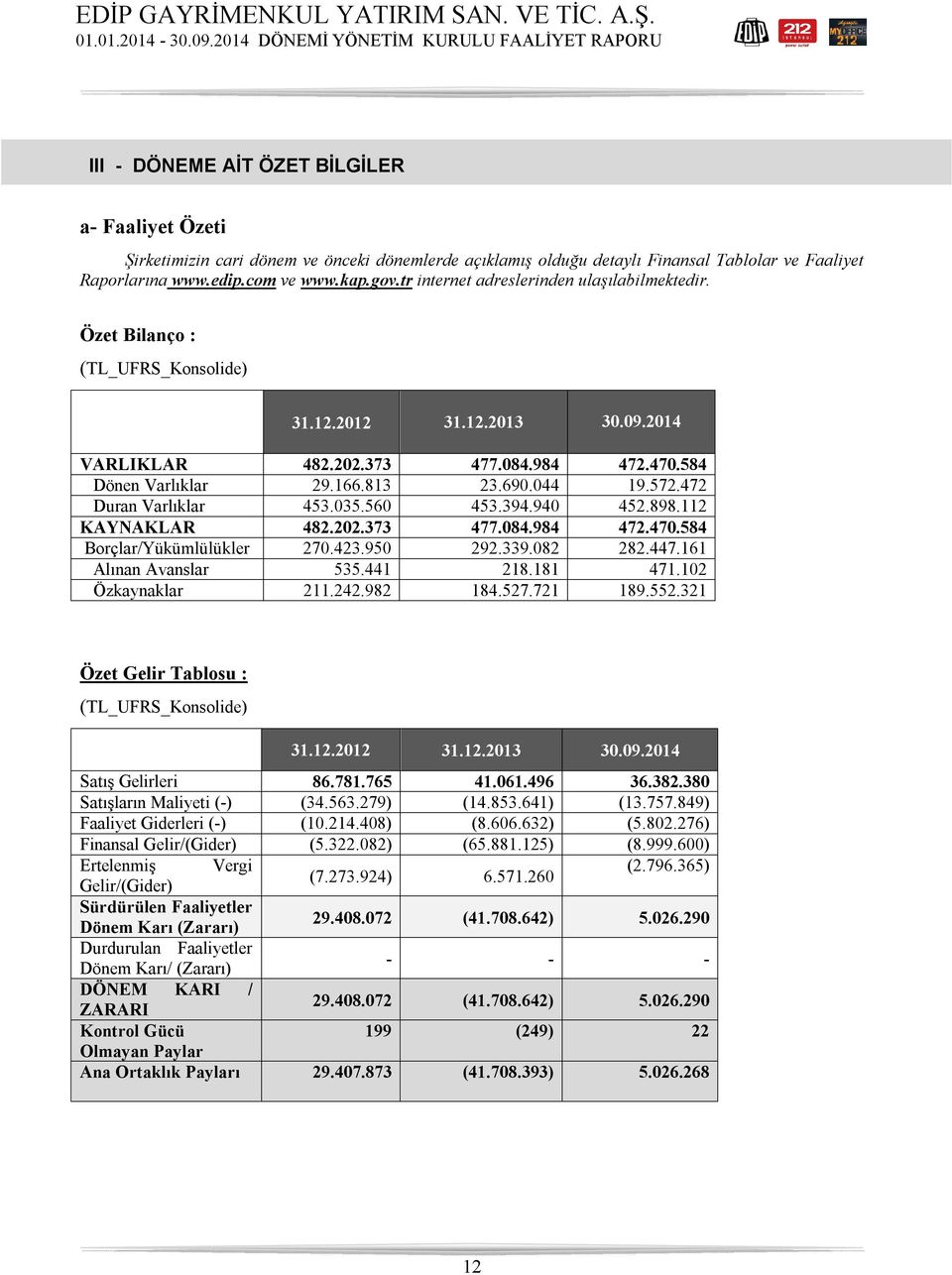 044 19.572.472 Duran Varlıklar 453.035.560 453.394.940 452.898.112 KAYNAKLAR 482.202.373 477.084.984 472.470.584 Borçlar/Yükümlülükler 270.423.950 292.339.082 282.447.161 Alınan Avanslar 535.441 218.