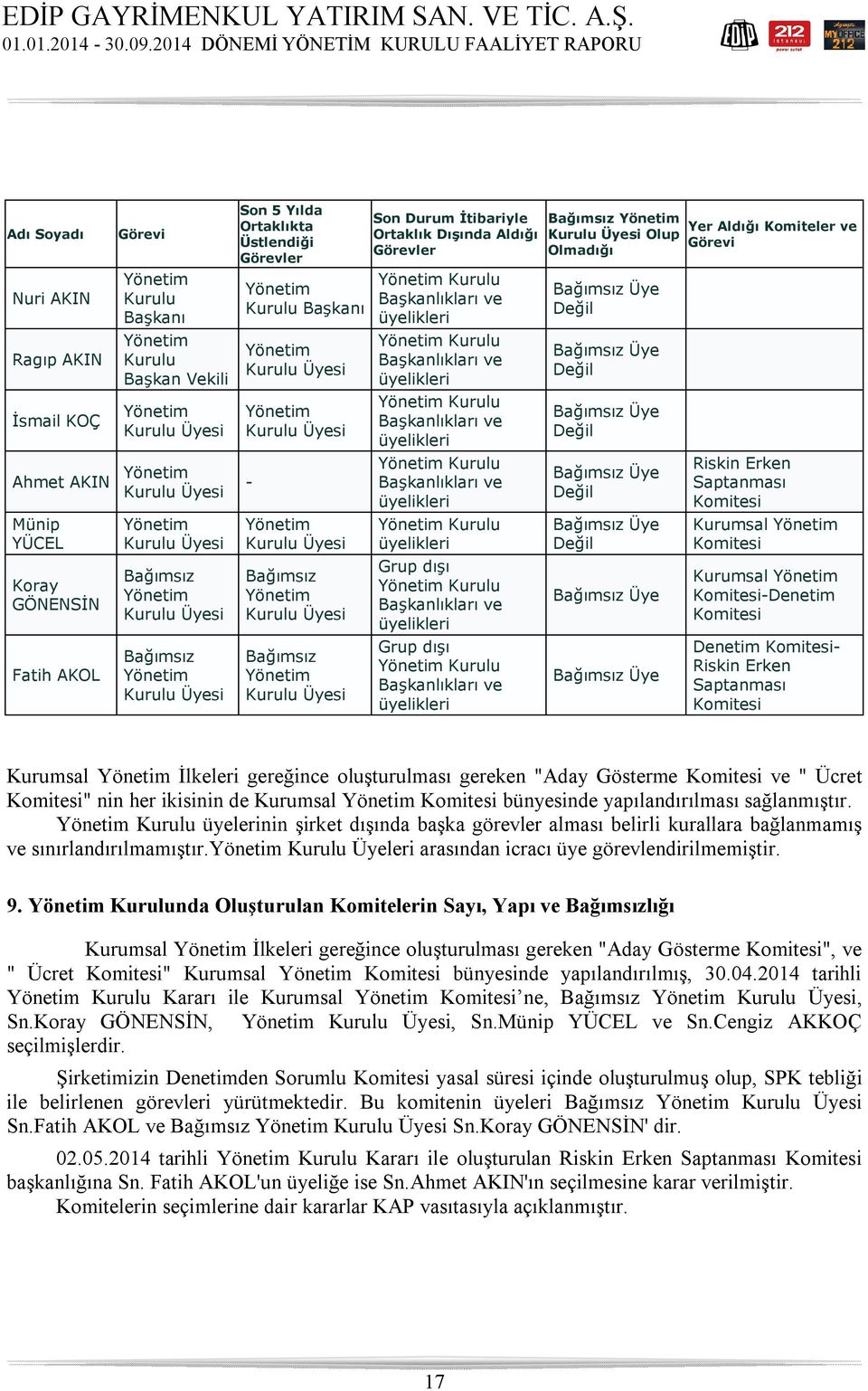 Kurulu Başkanlıkları ve üyelikleri Kurulu üyelikleri Grup dışı Kurulu Başkanlıkları ve üyelikleri Grup dışı Kurulu Başkanlıkları ve üyelikleri Bağımsız Olup Olmadığı Bağımsız Üye Değil Bağımsız Üye