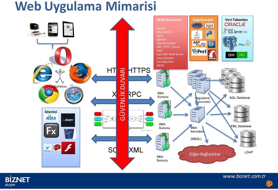 Lotus-Domino Sun GlassFish JBOSS Kullanıcı XMLRPC Web Sunucu Uygulama Sunucuları SQL