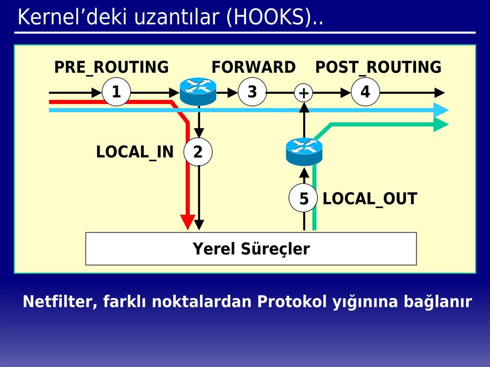 4 LOCAL_IN 2 5 LOCAL_OUT Yerel Süreçler