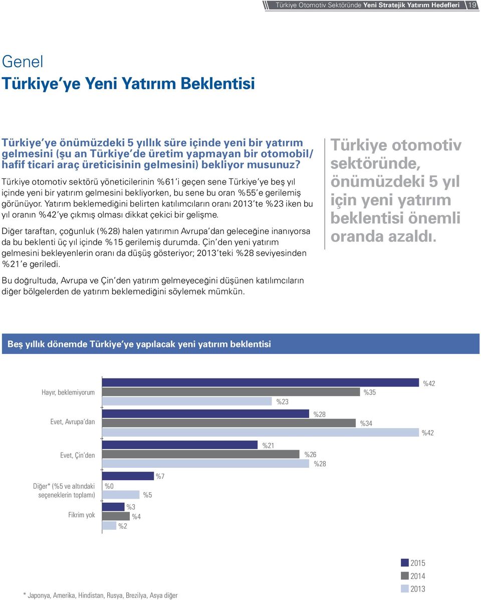 Türkiye otomotiv sektörü yöneticilerinin %61 i geçen sene Türkiye ye beş yıl içinde yeni bir yatırım gelmesini bekliyorken, bu sene bu oran %55 e gerilemiş görünüyor.