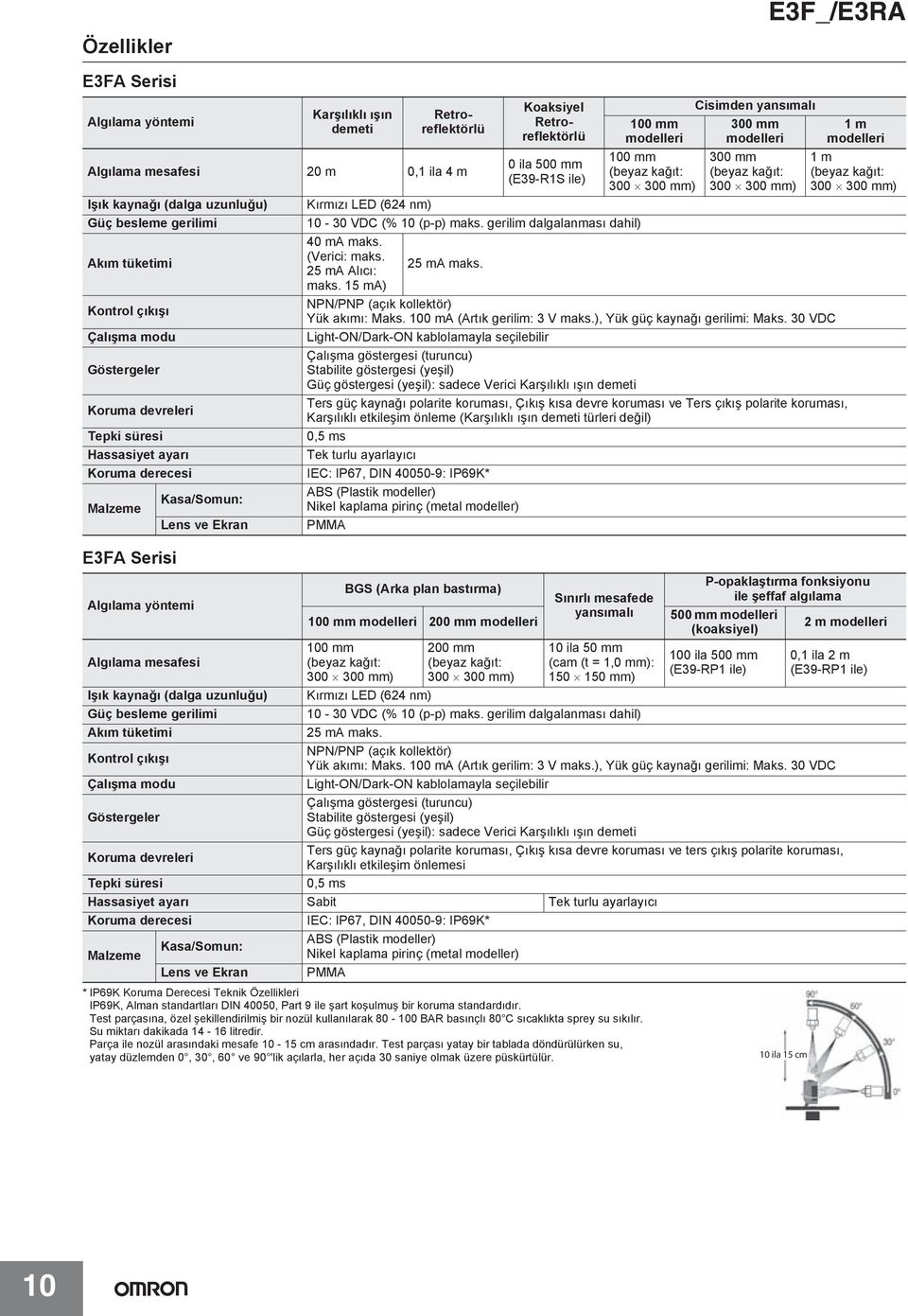 Güç besleme gerilimi Ak m tüketimi Kontrol ç k ş Çal şma modu Göstergeler Koruma devreleri Tepki süresi Koaksiyel Retroreflektörlü 0 ila 500 mm (E39-R1S ile) * IP69K Koruma Derecesi Teknik