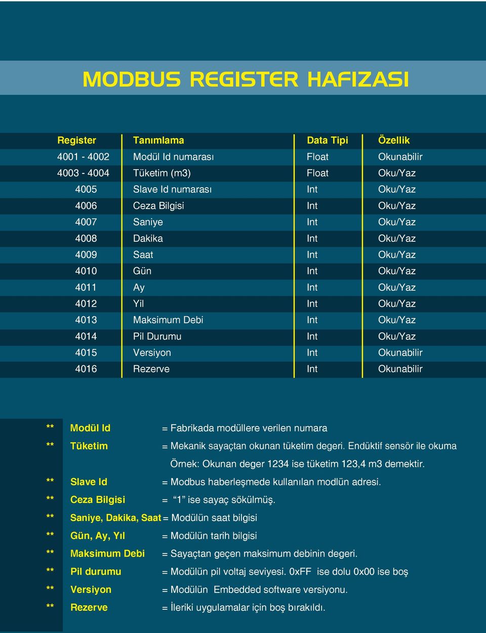 Oku/Yaz 4015 Versiyon Int Okunabilir 4016 Rezerve Int Okunabilir ** Modül Id = Fabrikada modüllere verilen numara ** Tüketim = Mekanik sayaçtan okunan tüketim degeri.