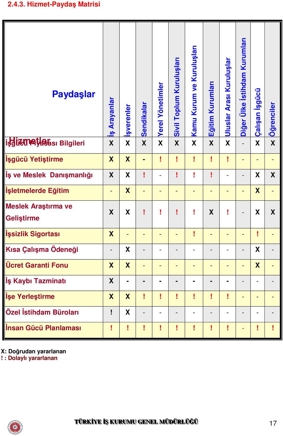 İstihdam Kurumları Çalışan İşgücü Öğrenciler İşgücü Piyasası Bilgileri X X X X X X X X - X X İşgücü Yetiştirme X X -!!!!! - - - İş ve Meslek Danışmanlığı X X! -!!! - - X X İşletmelerde Eğitim - X - - - - - - - X - Meslek Araştırma ve Geliştirme X X!