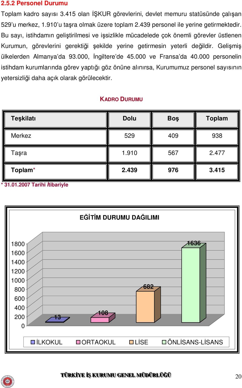 000, İngiltere de 45.000 ve Fransa da 40.000 personelin istihdam kurumlarında görev yaptığı göz önüne alınırsa, Kurumumuz personel sayısının yetersizliği daha açık olarak görülecektir.