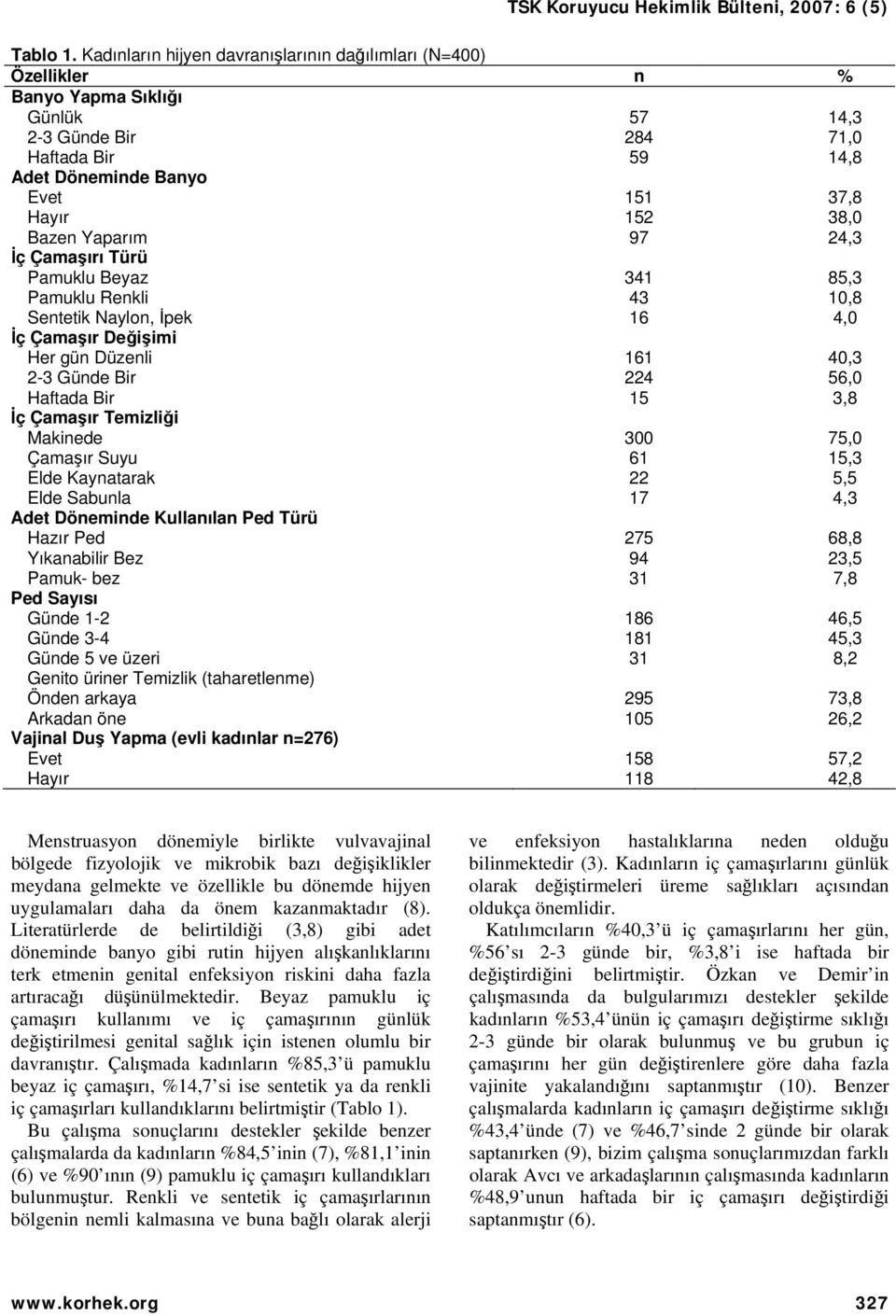 Pamuklu Beyaz 41, Pamuklu Renkli 4, Sentetik Naylon, İpek 4, İç Çamaşır Değişimi Her gün Düzenli 1 4, - Günde Bir 4, Haftada Bir, İç Çamaşır Temizliği Makinede, Çamaşır Suyu 1, Elde Kaynatarak, Elde