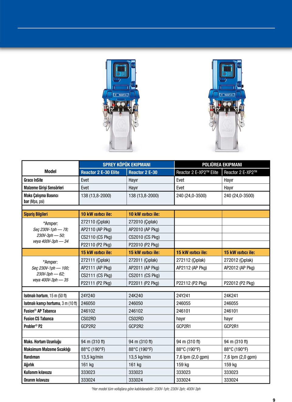 (Çıplak) Seç 230V-1ph 78; AP2110 (AP Pkg) AP2010 (AP Pkg) 230V-3ph 50; CS2110 (CS Pkg) CS2010 (CS Pkg) veya 400V-3ph 34 P22110 (P2 Pkg) P22010 (P2 Pkg) 15 kw ısıtıcı ile: 15 kw ısıtıcı ile: 15 kw