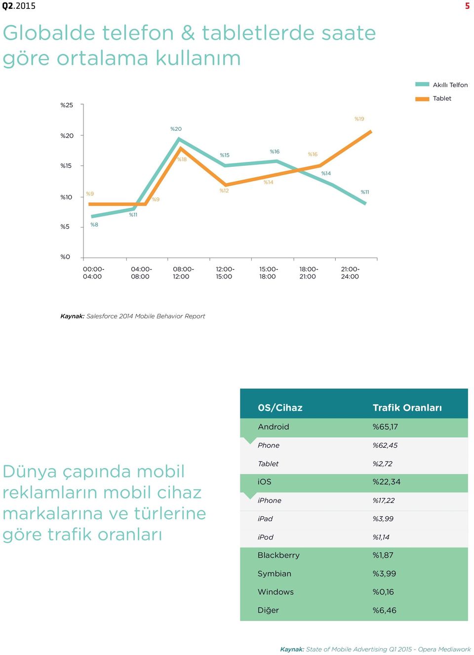 çapında mobil reklamların mobil cihaz markalarına ve türlerine göre trafik oranları 0S/Cihaz Android Phone Tablet ios iphone ipad ipod Blackberry Symbian