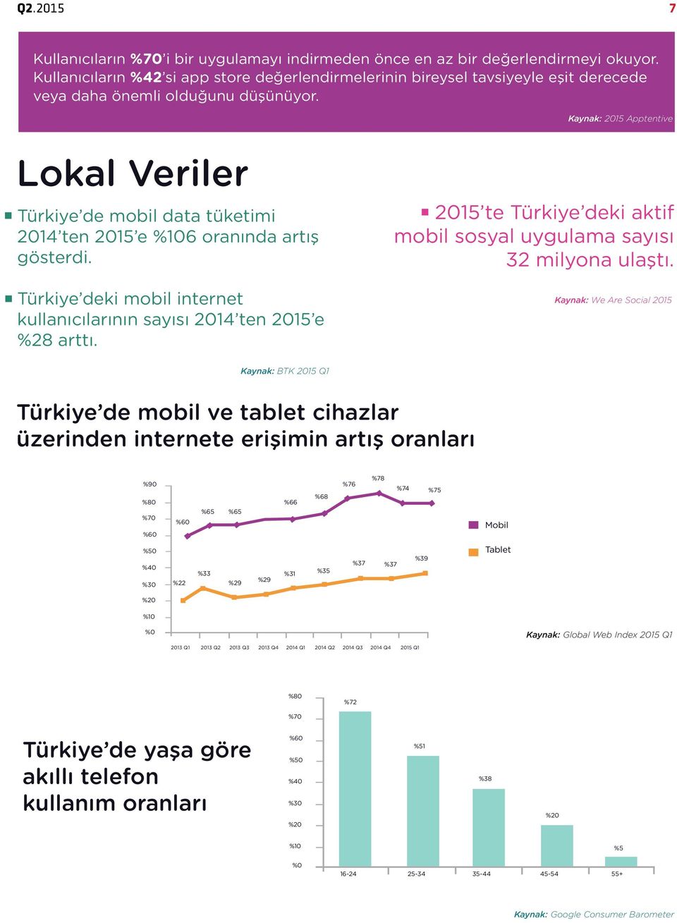 Kaynak: 2015 Apptentive Lokal Veriler Türkiye de mobil data tüketimi 2014 ten 2015 e %106 oranında artış gösterdi. Türkiye deki mobil internet kullanıcılarının sayısı 2014 ten 2015 e %28 arttı.