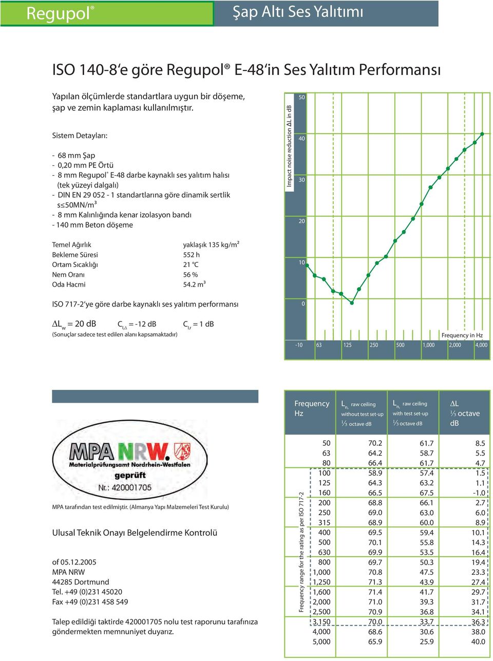 Kalınlığında kenar izolasyon bandı - 140 mm Beton döşeme Temel Ağırlık yaklaşık 135 kg/m² Bekleme Süresi 552 h Ortam Sıcaklığı 21 C Nem Oranı 56 % Oda Hacmi 54.