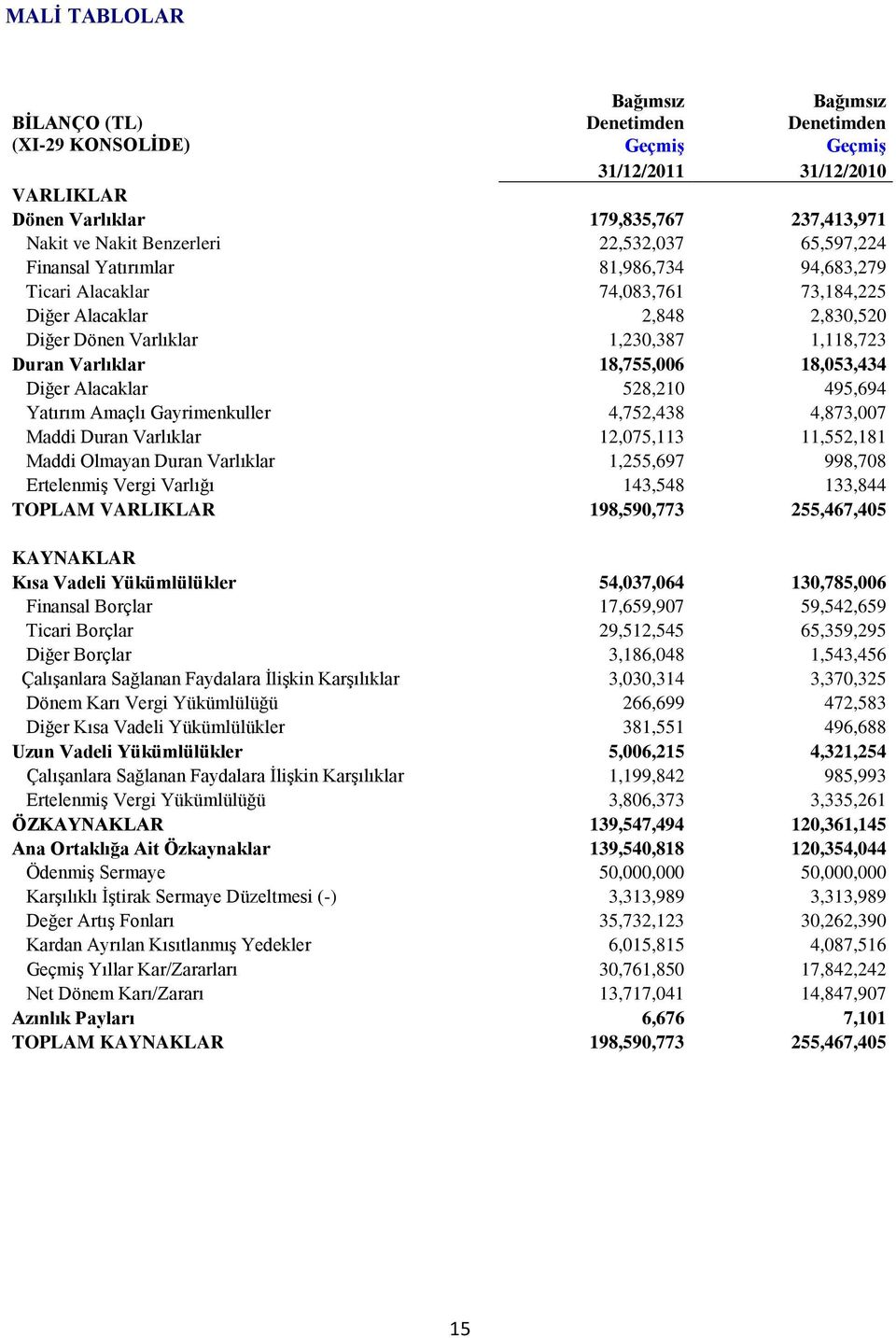 18,755,006 18,053,434 Diğer Alacaklar 528,210 495,694 Yatırım Amaçlı Gayrimenkuller 4,752,438 4,873,007 Maddi Duran Varlıklar 12,075,113 11,552,181 Maddi Olmayan Duran Varlıklar 1,255,697 998,708