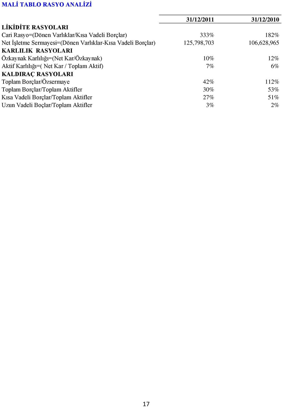 Karlılığı=(Net Kar/Özkaynak) 10% 12% Aktif Karlılığı=( Net Kar / Toplam Aktif) 7% 6% KALDIRAÇ RASYOLARI Toplam