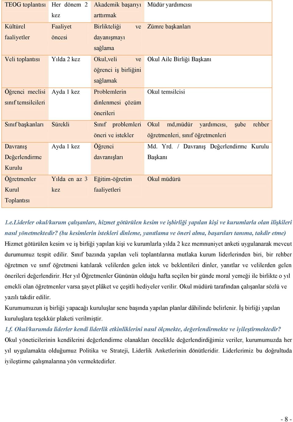 davranıģları Kurulu Öğretmenler Yılda en az 3 Eğitim-öğretim Kurul kez faaliyetleri Toplantısı Müdür yardımcısı Zümre baģkanları Okul Aile Birliği BaĢkanı Okul temsilcisi Okul md,müdür yardımcısı,