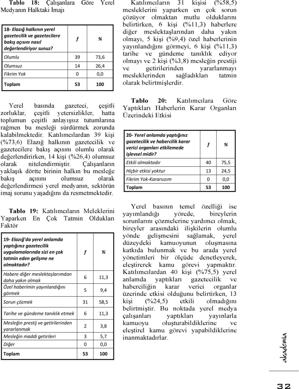 kalabilmektedir. Katılımcılardan 39 kişi (73,6) Elazığ halkının gazetecilik ve gazetecilere bakış açısını olumlu olarak değerlendirirken, 14 kişi (26,4) olumsuz olarak nitelendirmiştir.