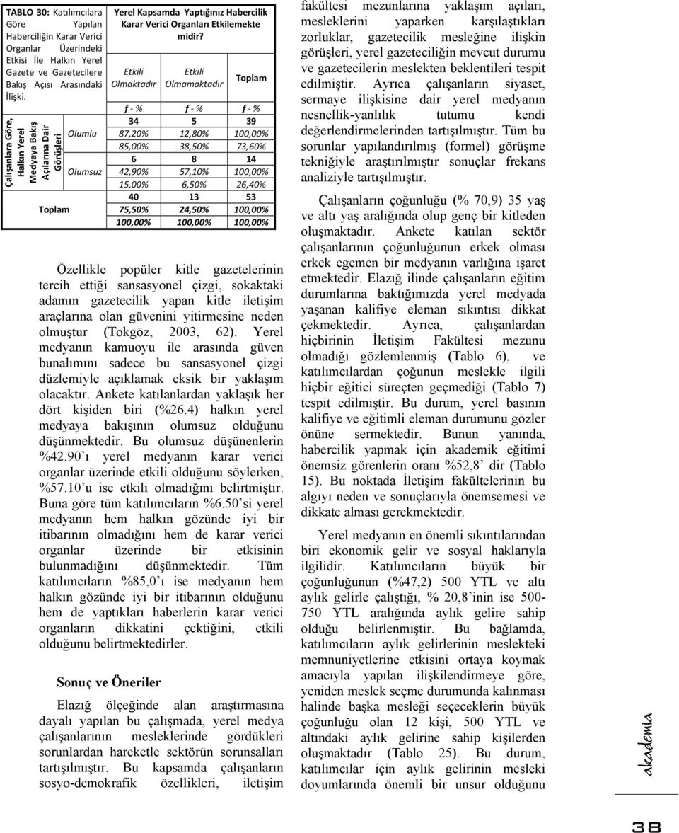 Etkili Olmaktadır Etkili Olmamaktadır f f f 34 5 39 87,20 12,80 100,00 85,00 38,50 73,60 6 8 14 42,90 57,10 100,00 15,00 6,50 26,40 40 13 53 75,50 24,50 100,00 100,00 100,00 100,00 Özellikle popüler