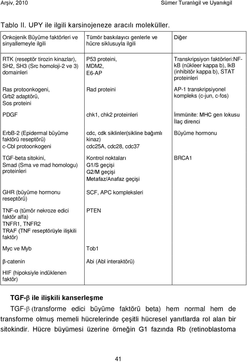 protoonkogeni, Grb2 adaptörü, Sos proteini P53 proteini, MDM2, E6-AP Rad proteini Transkripsiyon faktörleri:nfkb (nükleer kappa b), IkB (inhibitör kappa b), STAT proteinleri AP-1 transkripsiyonel