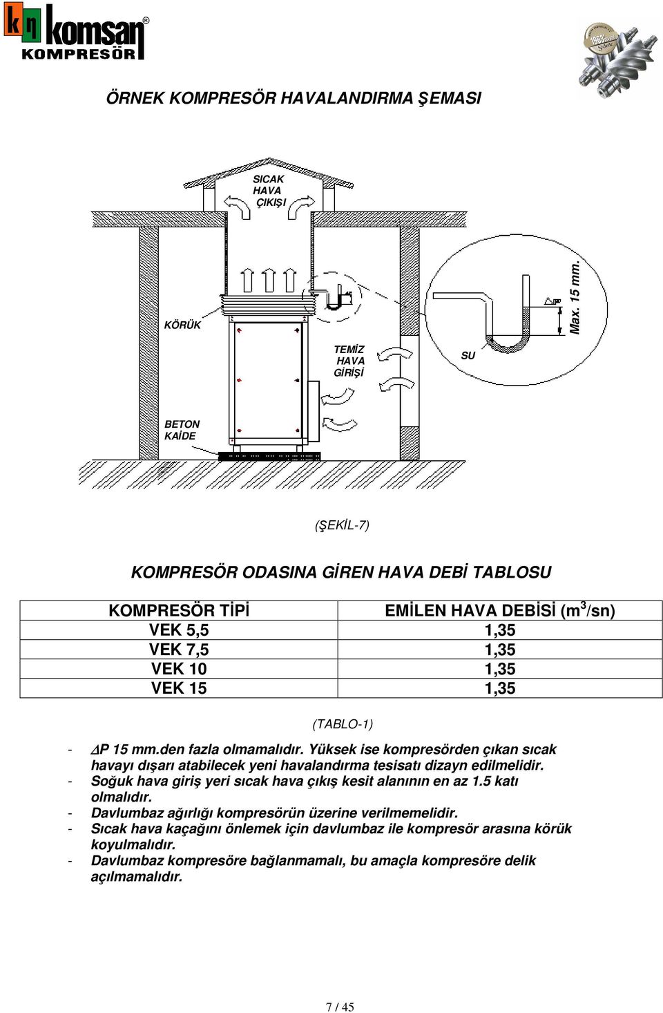 1,35 (TABLO-1) - P 15 mm.den fazla olmamalıdır. Yüksek ise kompresörden çıkan sıcak havayı dışarı atabilecek yeni havalandırma tesisatı dizayn edilmelidir.