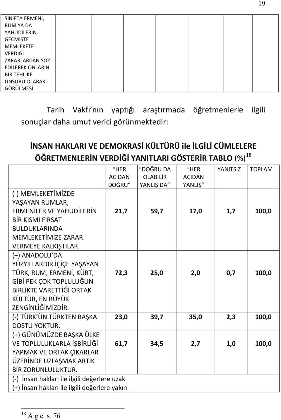 AÇIDAN YANLIŞ YANITSIZ TOPLAM ( ) MEMLEKETİMİZDE YAŞAYAN RUMLAR, ERMENİLER VE YAHUDİLERİN 21,7 59,7 17,0 1,7 100,0 BİR KISMI FIRSAT BULDUKLARINDA MEMLEKETİMİZE ZARAR VERMEYE KALKIŞTILAR (+) ANADOLU