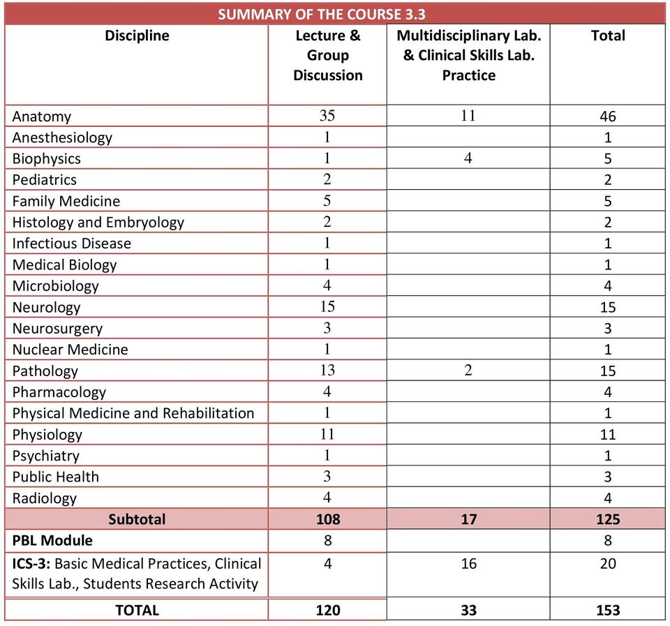 Disease 1 1 Medical Biology 1 1 Microbiology 4 4 Neurology 15 15 Neurosurgery 3 3 Nuclear Medicine 1 1 Pathology 13 2 15 Pharmacology 4 4 Physical Medicine