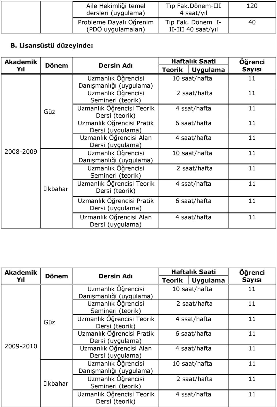 Uzmanlık Öğrencisi Pratik Dersi (uygulama) Uzmanlık Öğrencisi Alan Dersi (uygulama) Uzmanlık Öğrencisi Danışmanlığı (uygulama) Uzmanlık Öğrencisi Semineri (teorik) Uzmanlık Öğrencisi Teorik Dersi