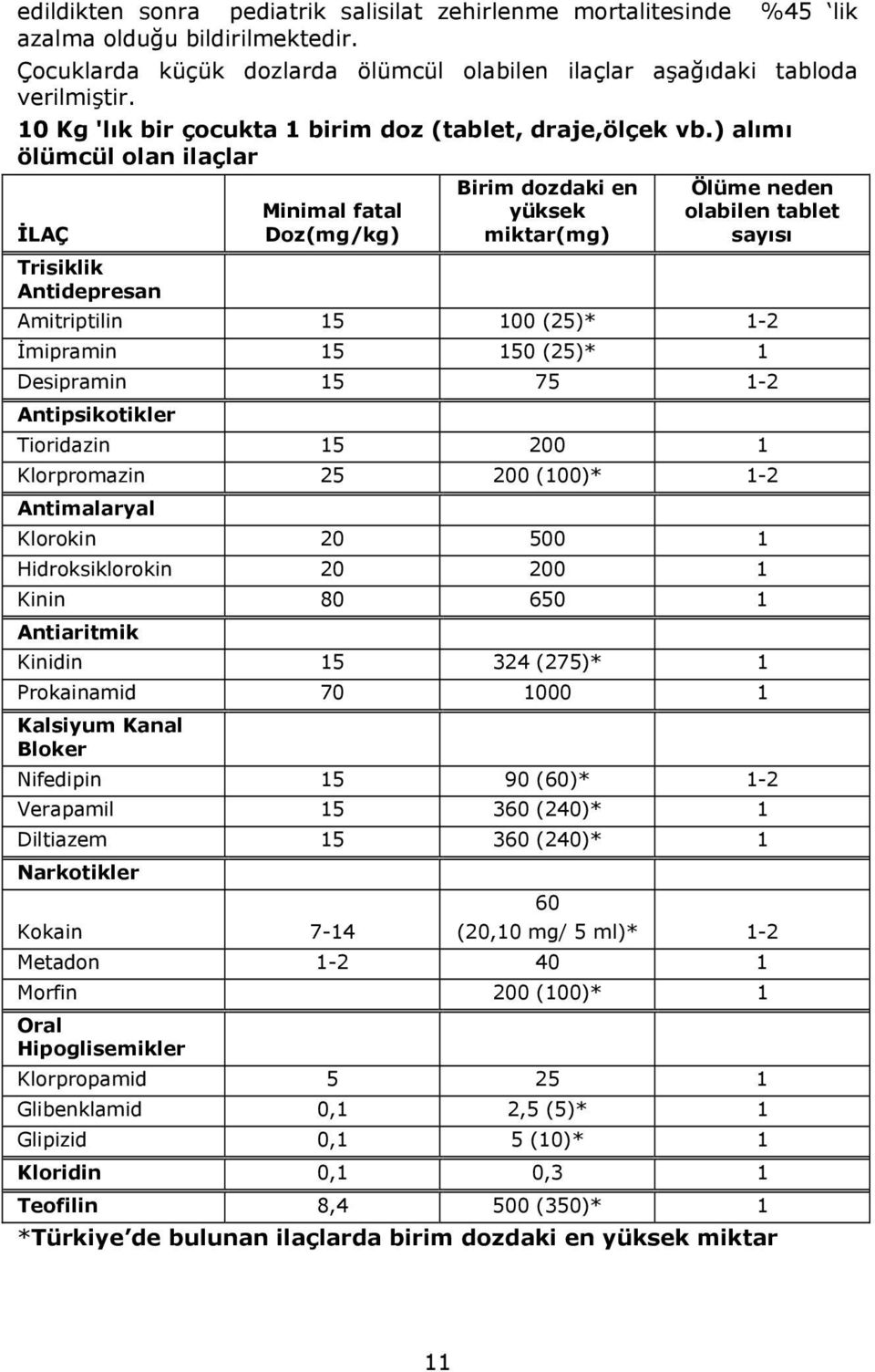 ) alımı ölümcül olan ilaçlar İLAÇ Trisiklik Antidepresan Minimal fatal Doz(mg/kg) Birim dozdaki en yüksek miktar(mg) Ölüme neden olabilen tablet sayısı Amitriptilin 15 100 (25)* 1-2 İmipramin 15 150