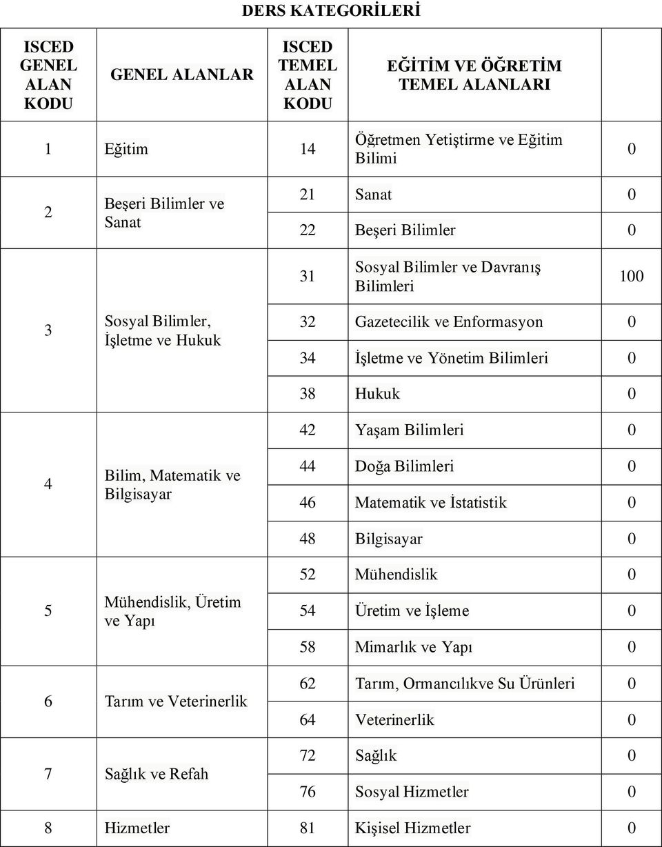 Gazetecilik ve Enformasyon 0 34 İşletme ve Yönetim Bilimleri 0 38 Hukuk 0 42 Yaşam Bilimleri 0 44 Doğa Bilimleri 0 46 Matematik ve İstatistik 0 48 Bilgisayar 0 52 Mühendislik 0 54 Üretim