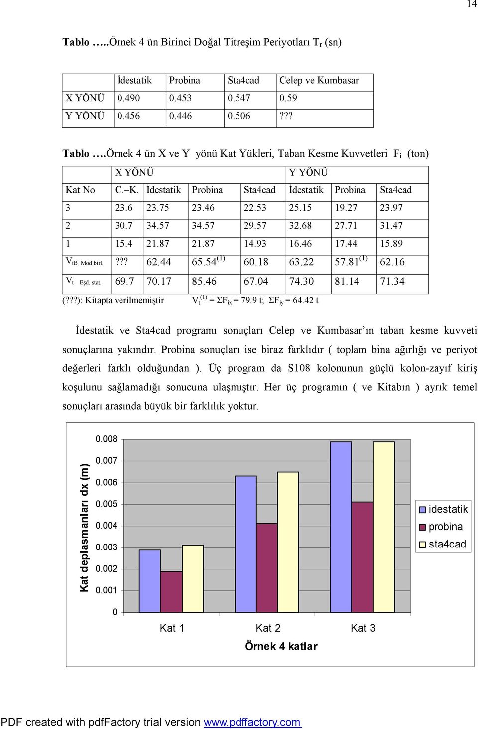 44 65.54 (1) 6.18 63.22 57.81 (1) 62.16 V t Eşd. stat. 69.7 7.17 85.46 67.4 74.3 81.14 71.34 (???): Kitapta verilmemiştir V (1) t = ΣF ix = 79.9 t; ΣF iy = 64.