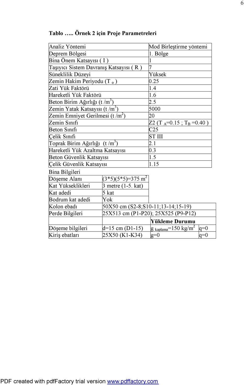 6 Beton Birim ğırlığı (t /m 3 ) 2.5 Zemin Yatak Katsayısı (t /m 3 ) 5 Zemin Emniyet Gerilmesi (t /m 2 ) 2 Zemin Sınıfı Z2 ( =.15 ; B =.