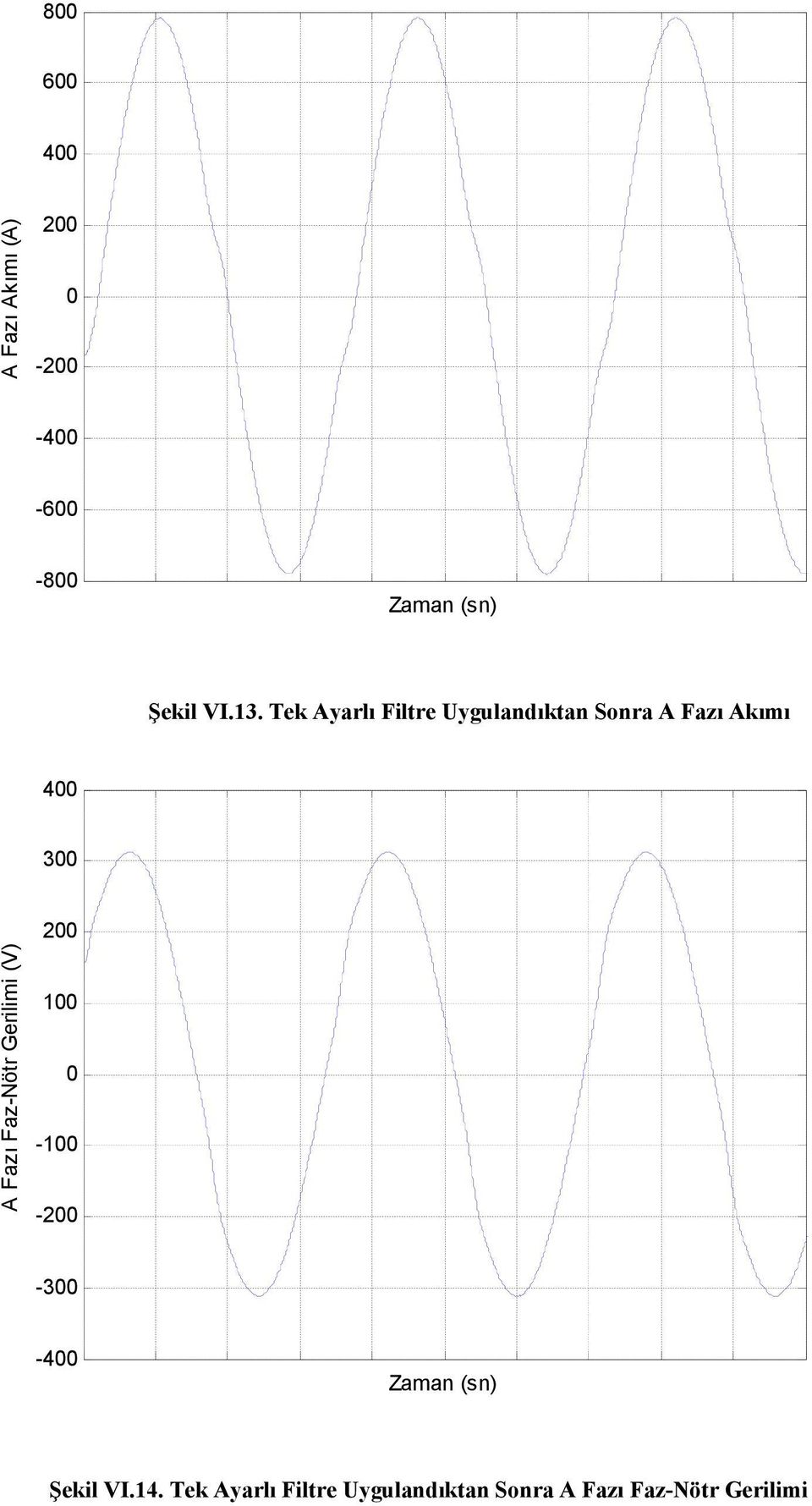 Fazı Faz-Nötr Gerilimi (V) 2 - -2-3 -4 Zaman (sn) Şekil VI.