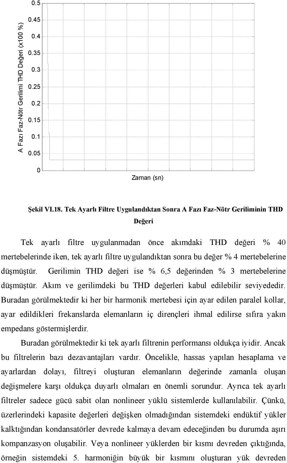 değer % 4 mertebelerine düşmüştür. Gerilimin THD değeri ise % 6,5 değerinden % 3 mertebelerine düşmüştür. Akım ve gerilimdeki bu THD değerleri kabul edilebilir seviyededir.