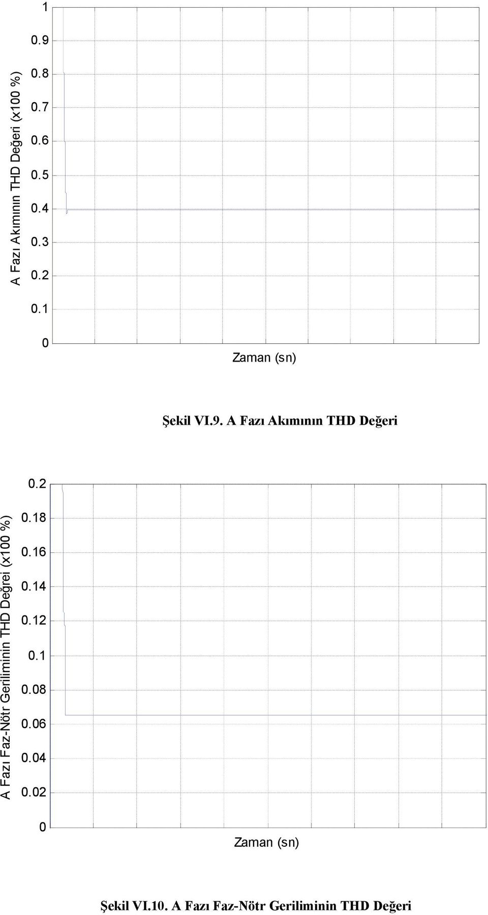 2 A Fazı Faz-Nötr Geriliminin THD Değrei (x %).8.6.4.