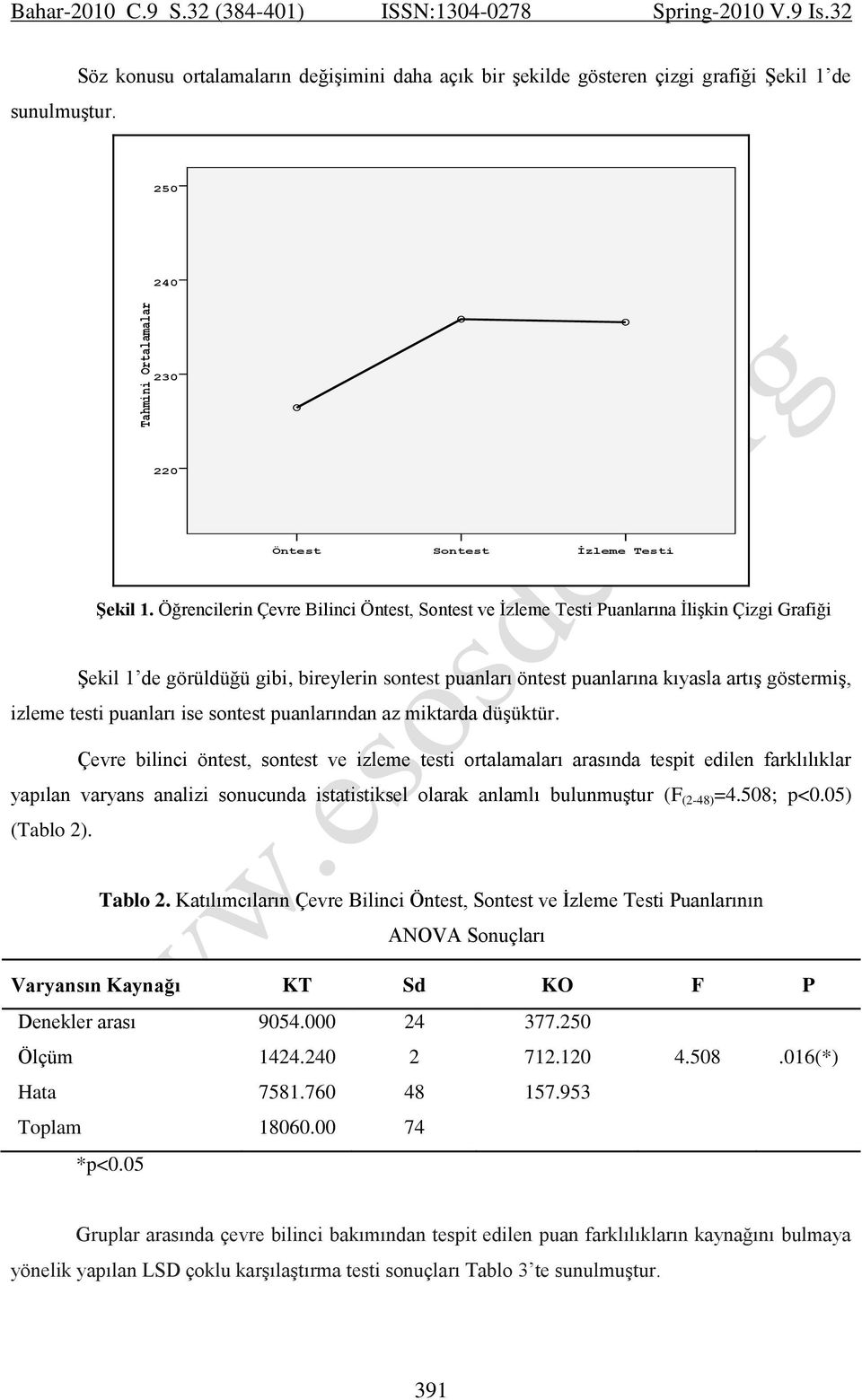 Öğrencilerin Çevre Bilinci Öntest, Sontest ve İzleme Testi Puanlarına İlişkin Çizgi Grafiği Şekil 1 de görüldüğü gibi, bireylerin sontest puanları öntest puanlarına kıyasla artış göstermiş, izleme