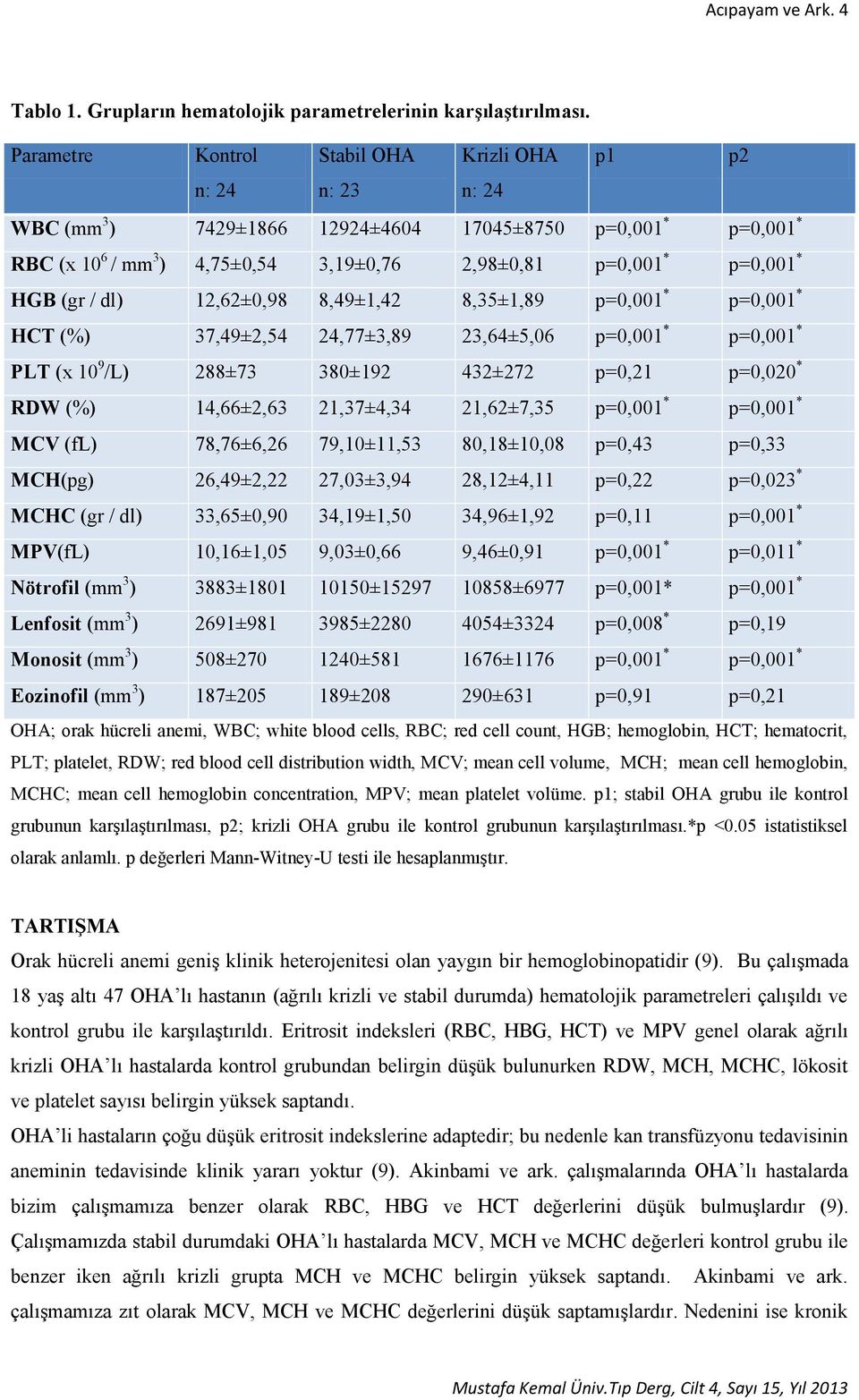 HGB (gr / dl) 12,62±0,98 8,49±1,42 8,35±1,89 p=0,001 * p=0,001 * HCT (%) 37,49±2,54 24,77±3,89 23,64±5,06 p=0,001 * p=0,001 * PLT (x 10 9 /L) 288±73 380±192 432±272 p=0,21 p=0,020 * RDW (%)