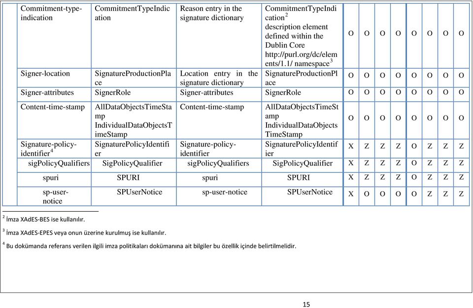 Signer-attributes SignerRole O O O O O O O O Content-time-stamp AllDataObjectsTimeSta mp IndividualDataObjectsT imestamp SignaturePolicyIdentifi er Content-time-stamp AllDataObjectsTimeSt amp