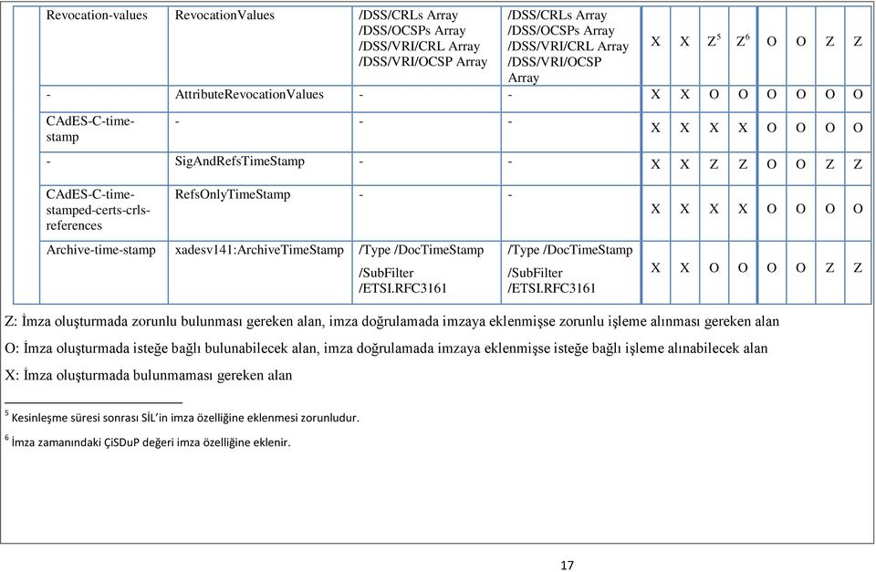 Archive-time-stamp xadesv141:archivetimestamp /Type /DocTimeStamp /SubFilter /ETSI.RFC3161 /Type /DocTimeStamp /SubFilter /ETSI.