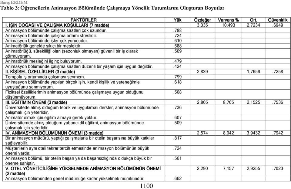 .724 Animasyon bölümünde işler çok yorucudur..610 Animatörlük genelde sıkıcı bir meslektir..588 Animatörlüğü, sürekliliği olan (sezonluk olmayan) güvenli bir iş olarak.509 görmüyorum.