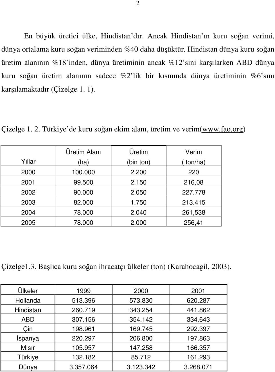 karşılamaktadır (Çizelge 1. 1). Çizelge 1. 2. Türkiye de kuru soğan ekim alanı, üretim ve verim(www.fao.org) Üretim Alanı Üretim Verim Yıllar (ha) (bin ton) ( ton/ha) 2000 100.000 2.200 220 2001 99.