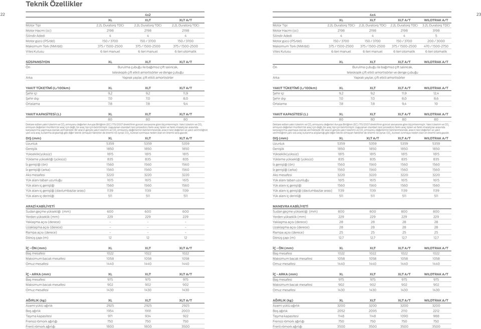 (PS/dd) 150 / 3700 150 / 3700 150 / 3700 200 / 3000 Maksimum Tork (NM/dd) 375 / 1500-2500 375 / 1500-2500 375 / 1500-2500 Maksimum Tork (NM/dd) 375 / 1500-2500 375 / 1500-2500 375 / 1500-2500 470 /